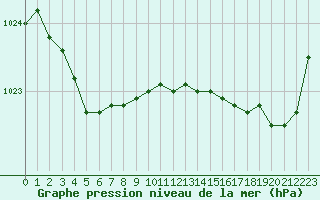 Courbe de la pression atmosphrique pour Brest (29)