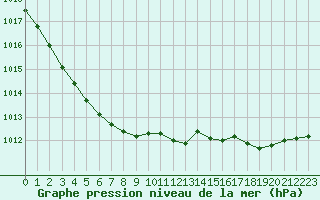 Courbe de la pression atmosphrique pour Woluwe-Saint-Pierre (Be)