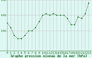 Courbe de la pression atmosphrique pour Biarritz (64)