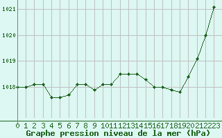 Courbe de la pression atmosphrique pour Albi (81)