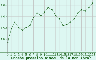 Courbe de la pression atmosphrique pour Leucate (11)