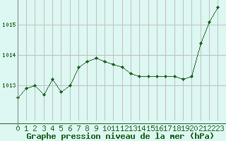 Courbe de la pression atmosphrique pour Aniane (34)