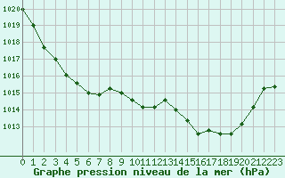 Courbe de la pression atmosphrique pour Cap Pertusato (2A)