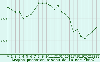 Courbe de la pression atmosphrique pour Cap de la Hague (50)