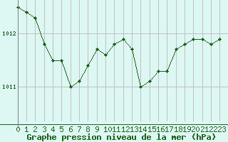 Courbe de la pression atmosphrique pour Figari (2A)