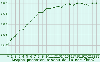 Courbe de la pression atmosphrique pour Abbeville (80)