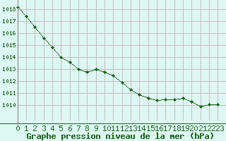 Courbe de la pression atmosphrique pour Saint-Jean-de-Liversay (17)