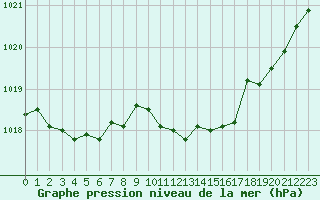 Courbe de la pression atmosphrique pour Saint-Girons (09)