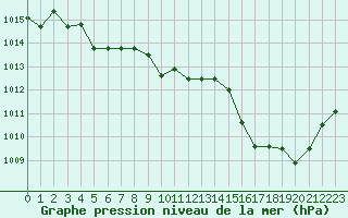 Courbe de la pression atmosphrique pour Metz-Nancy-Lorraine (57)