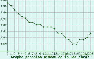 Courbe de la pression atmosphrique pour Croisette (62)