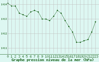 Courbe de la pression atmosphrique pour Ajaccio - Campo dell