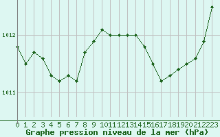 Courbe de la pression atmosphrique pour Calvi (2B)