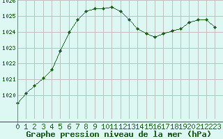 Courbe de la pression atmosphrique pour Grenoble/St-Etienne-St-Geoirs (38)