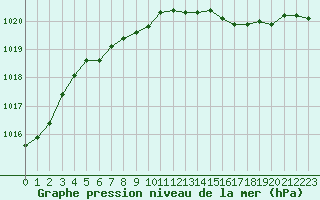 Courbe de la pression atmosphrique pour Le Touquet (62)