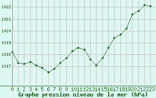 Courbe de la pression atmosphrique pour Leucate (11)