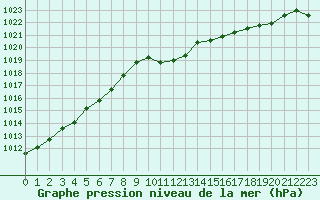 Courbe de la pression atmosphrique pour Calvi (2B)