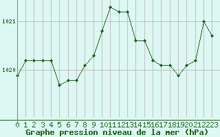 Courbe de la pression atmosphrique pour Laqueuille (63)