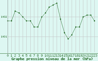 Courbe de la pression atmosphrique pour Avila - La Colilla (Esp)