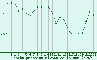 Courbe de la pression atmosphrique pour Roissy (95)