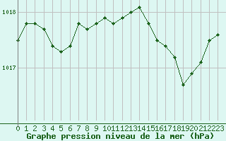 Courbe de la pression atmosphrique pour Marignane (13)