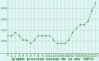 Courbe de la pression atmosphrique pour Agde (34)