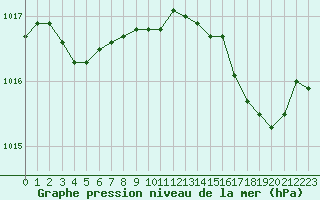 Courbe de la pression atmosphrique pour Solenzara - Base arienne (2B)