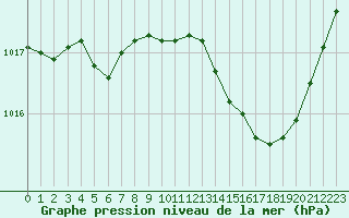 Courbe de la pression atmosphrique pour Ancey (21)