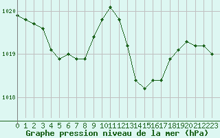 Courbe de la pression atmosphrique pour Grasque (13)