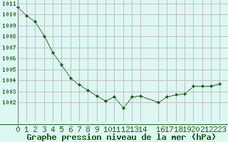 Courbe de la pression atmosphrique pour Grasque (13)