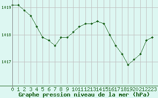 Courbe de la pression atmosphrique pour Lamballe (22)