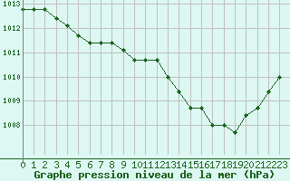 Courbe de la pression atmosphrique pour Boulaide (Lux)