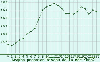 Courbe de la pression atmosphrique pour Ajaccio - Campo dell