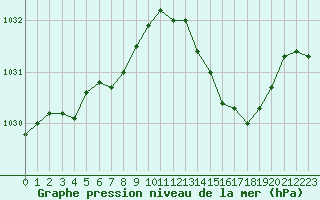 Courbe de la pression atmosphrique pour Beaucroissant (38)