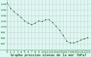 Courbe de la pression atmosphrique pour Gourdon (46)