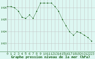 Courbe de la pression atmosphrique pour Eu (76)