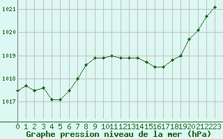 Courbe de la pression atmosphrique pour Engins (38)