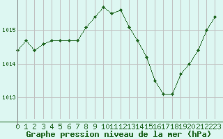 Courbe de la pression atmosphrique pour Luc-sur-Orbieu (11)