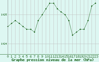 Courbe de la pression atmosphrique pour Biarritz (64)