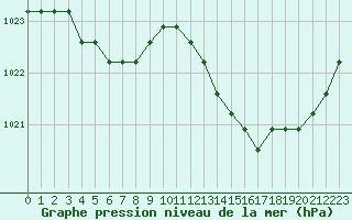 Courbe de la pression atmosphrique pour Fains-Veel (55)
