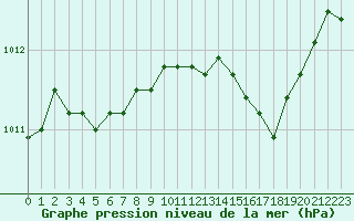 Courbe de la pression atmosphrique pour Cap de la Hve (76)