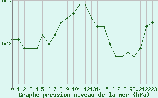 Courbe de la pression atmosphrique pour Saint-Michel-Mont-Mercure (85)