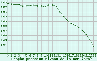 Courbe de la pression atmosphrique pour Ouessant (29)