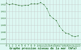 Courbe de la pression atmosphrique pour Saint-Philbert-sur-Risle (27)