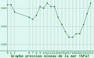 Courbe de la pression atmosphrique pour Colmar-Ouest (68)