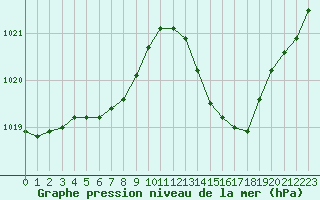 Courbe de la pression atmosphrique pour Angers-Marc (49)