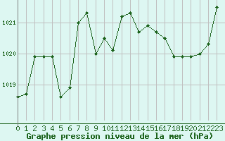 Courbe de la pression atmosphrique pour Connerr (72)