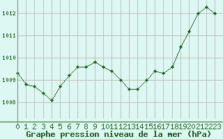 Courbe de la pression atmosphrique pour La Javie (04)