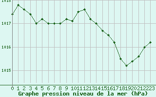 Courbe de la pression atmosphrique pour Cap Corse (2B)