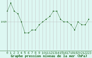 Courbe de la pression atmosphrique pour Saint-Mdard-d