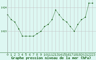 Courbe de la pression atmosphrique pour Cherbourg (50)